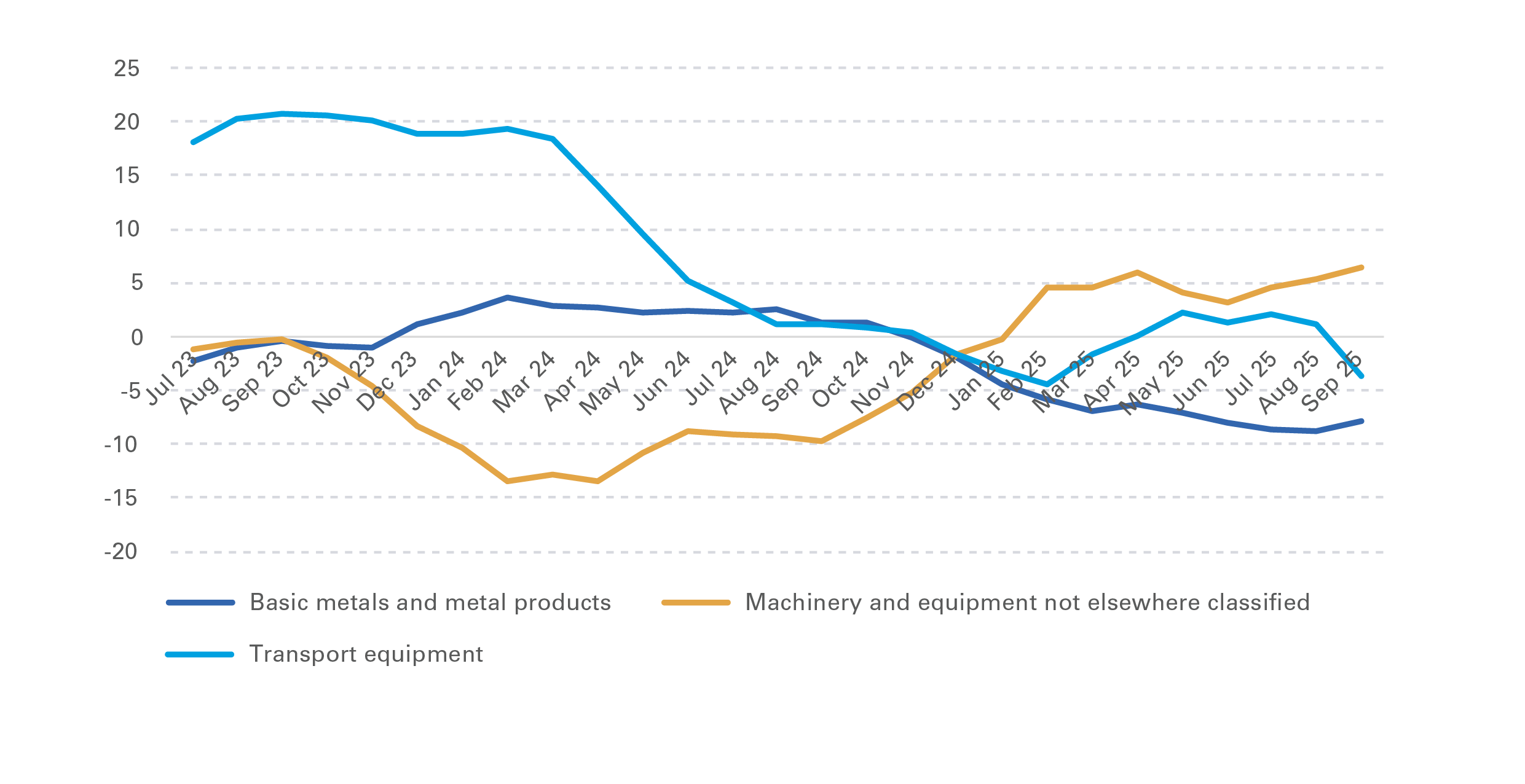 UK Industrial Production (three-month moving average, y/y change in %)