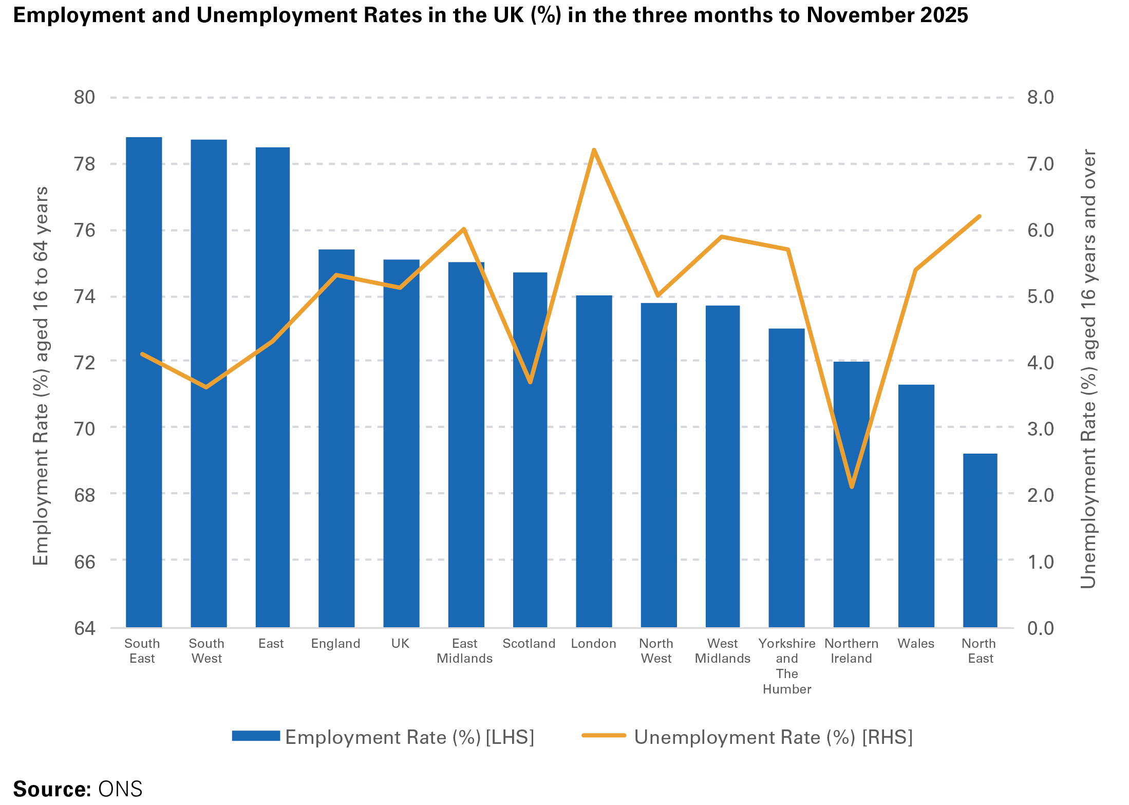 Employment and Unemployment Rates in the UK (%) in the three months to November 2025