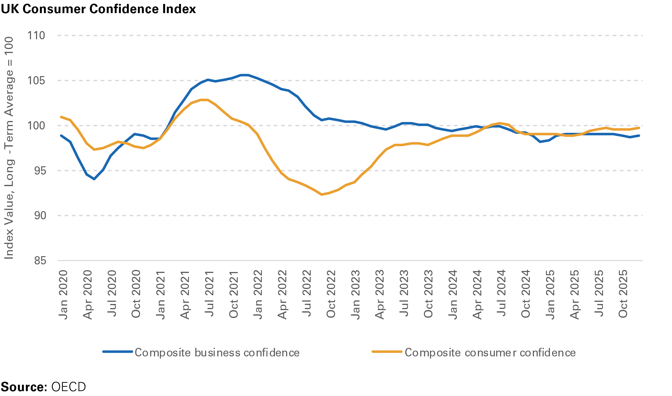 UK Consumer Confidence Index