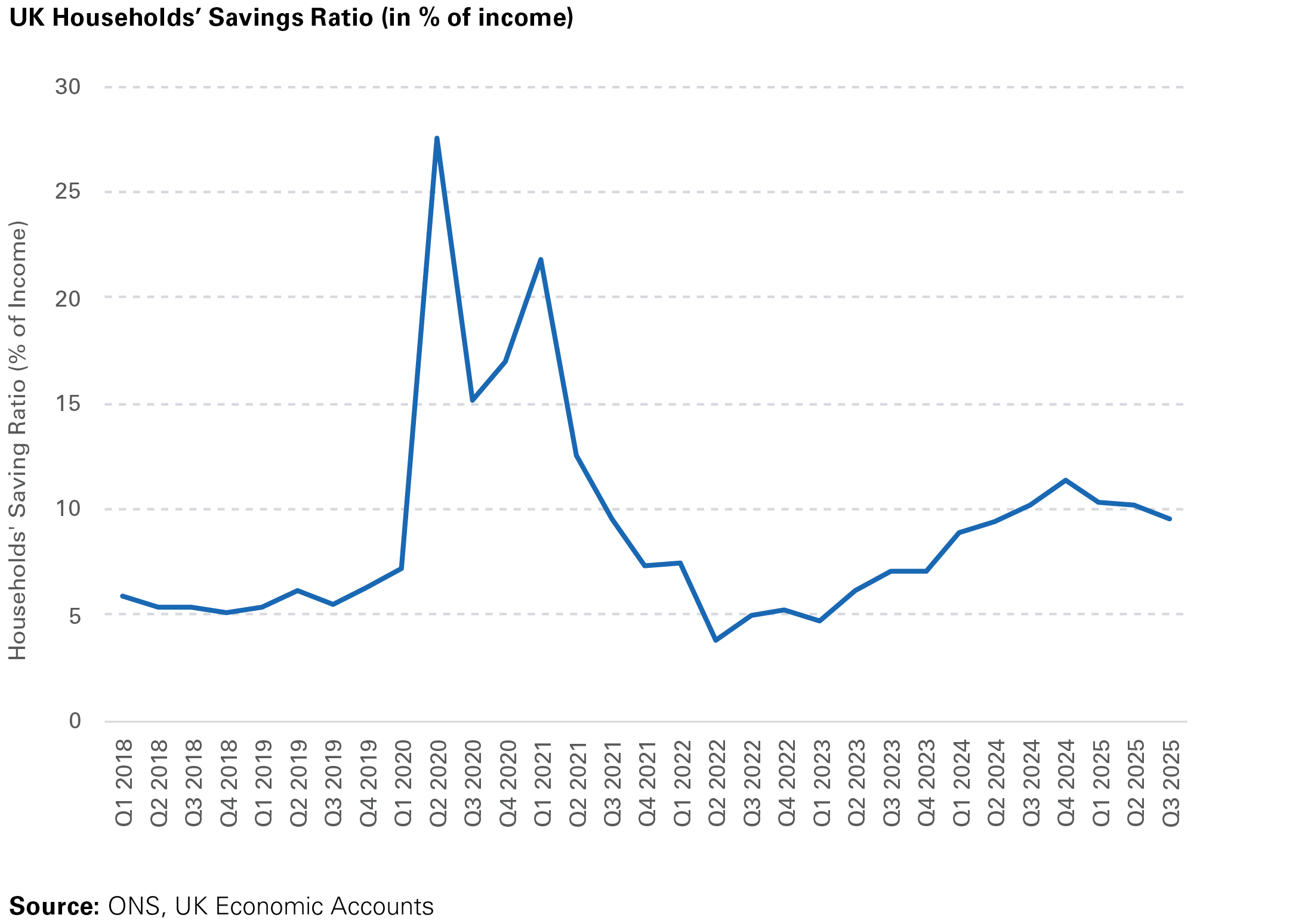 UK Households’ Savings Ratio (in % of income)