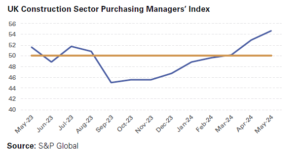 UK Construction Sector Purchasing Managers’ Index