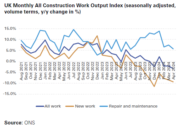 UK Monthly All Construction Work Output Index 