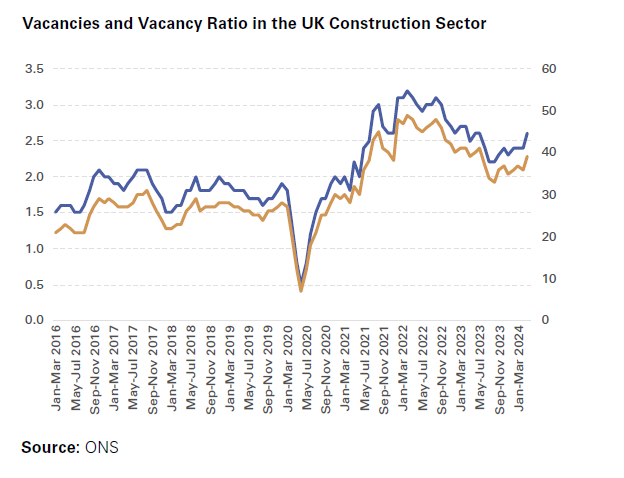 Vacancies and Vacancy Ratio in the UK Construction Sector