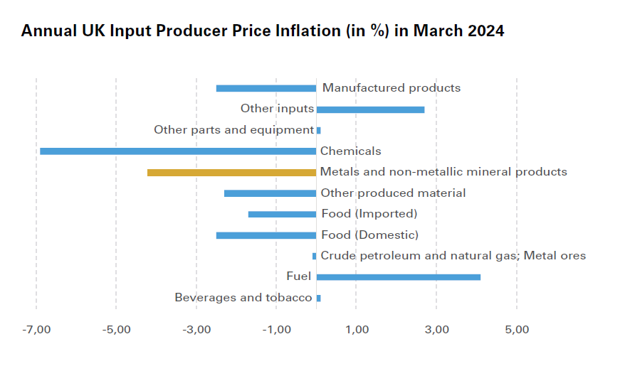 Annual UK Input Producer Price Inflation in  in March 2024