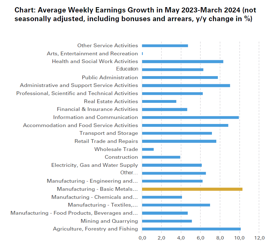 Chart Average Weekly Earnings Growth in May 2023-March 2024
