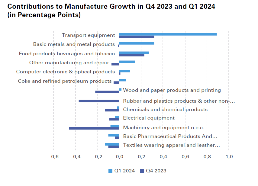Contributions to Manufacture Growth in Q4 2023 and Q1 2024
