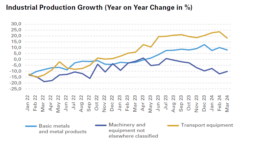 Industrial Production Growth Year on Year Change in