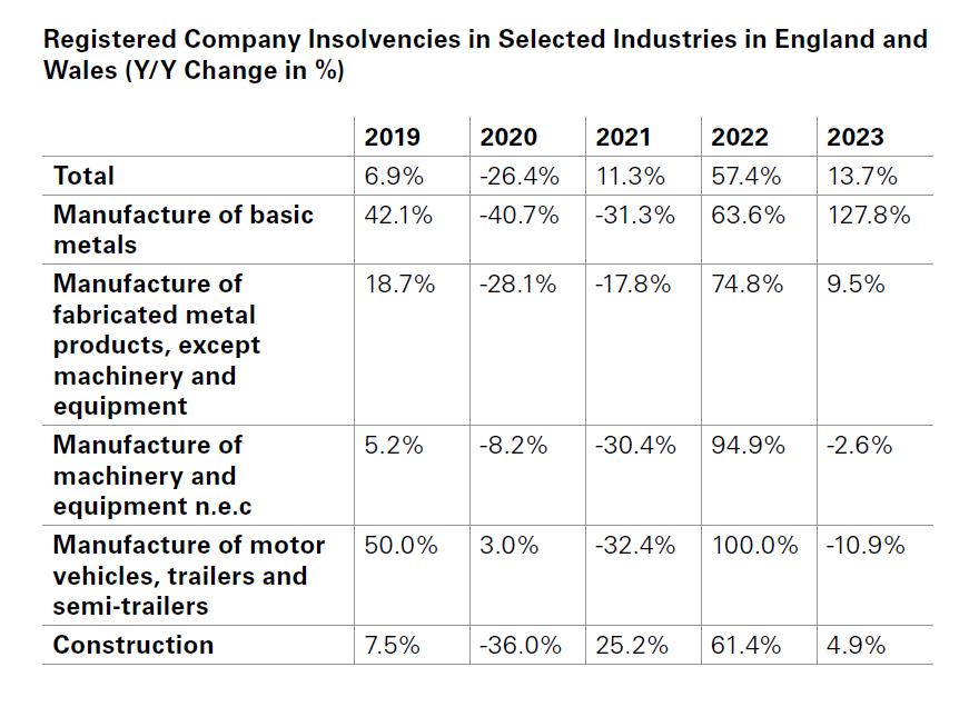 Registered Company Insolvencies in Selected Industries in England and