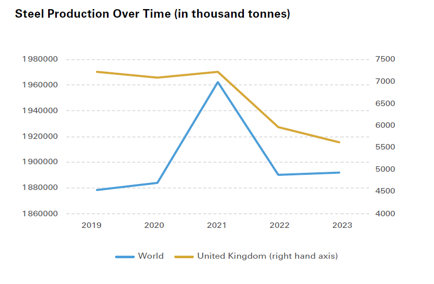 Steel Production Over Time in thousand tonnes