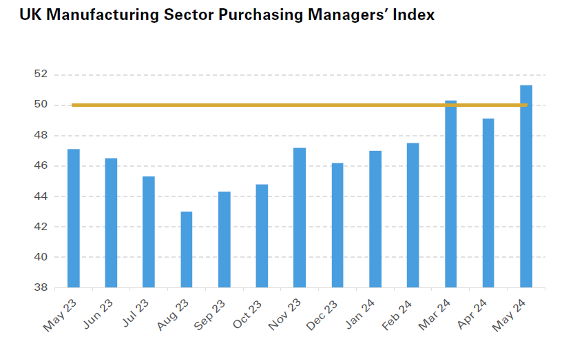 UK Manufacturing Sector Purchasing Managers Index