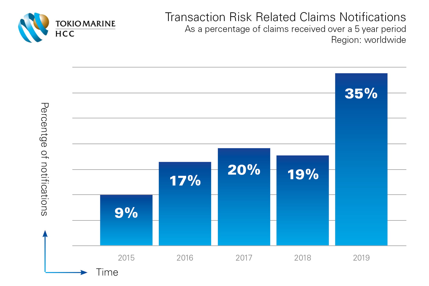 TRI Claims Chart